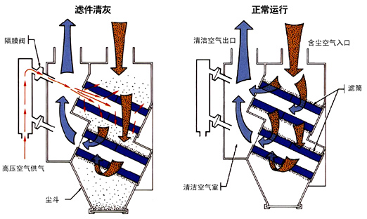 答: 吸料风机的工作原理是:控制装置启动高压风机抽取料斗内空气